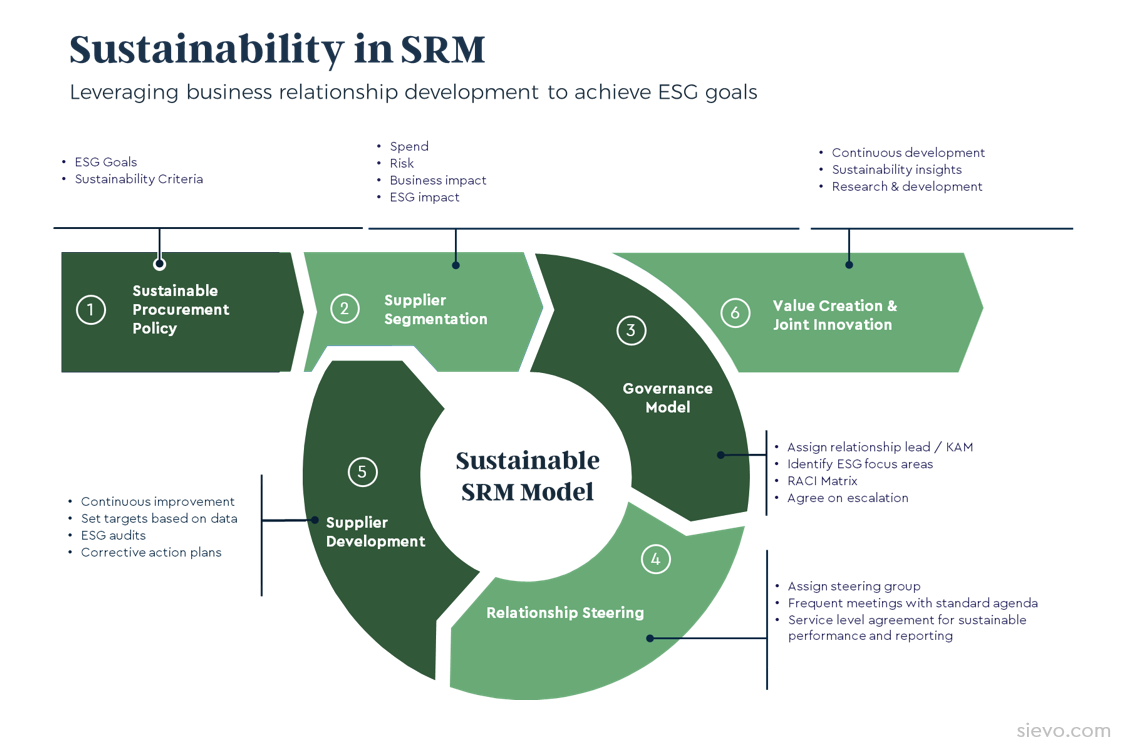 In The Context Of Contracts With Sustainable Requirements How to implement sustainability in Supplier Relationship Management (SRM)